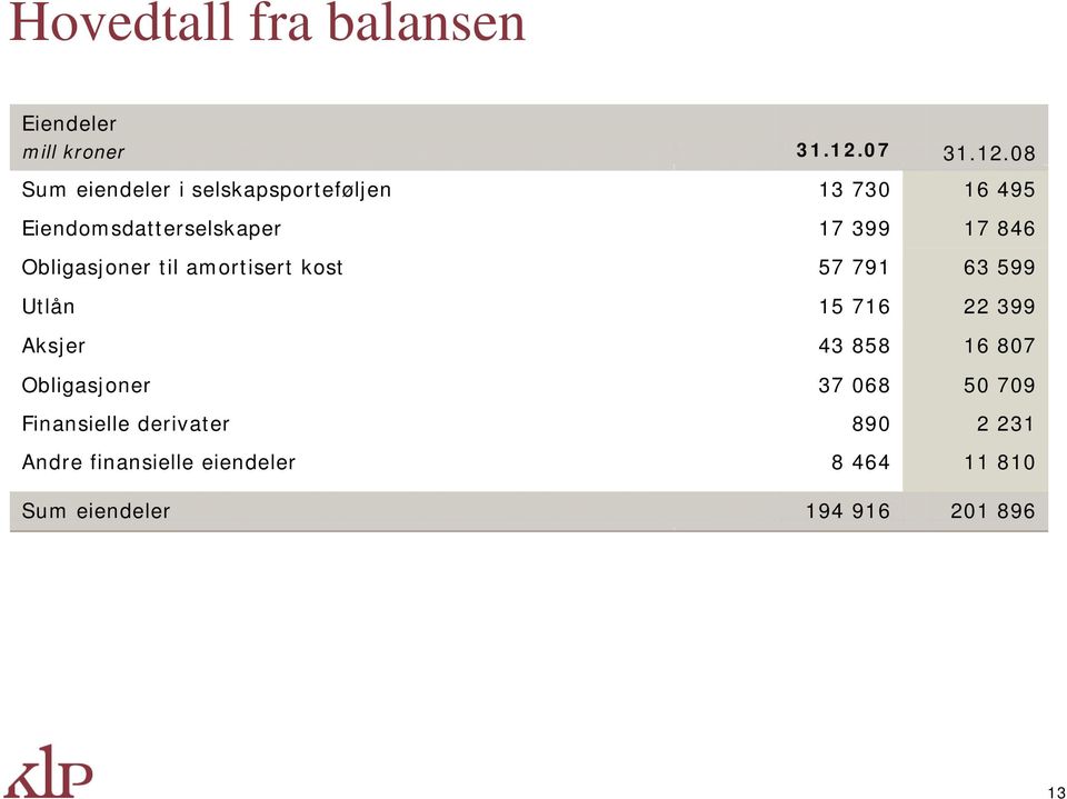 Finansielle derivater Andre finansielle eiendeler Sum eiendeler 31.12.