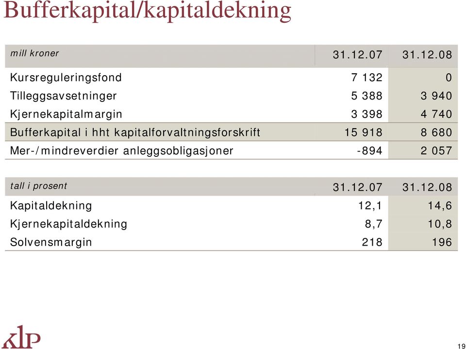 anleggsobligasjoner 31.12.