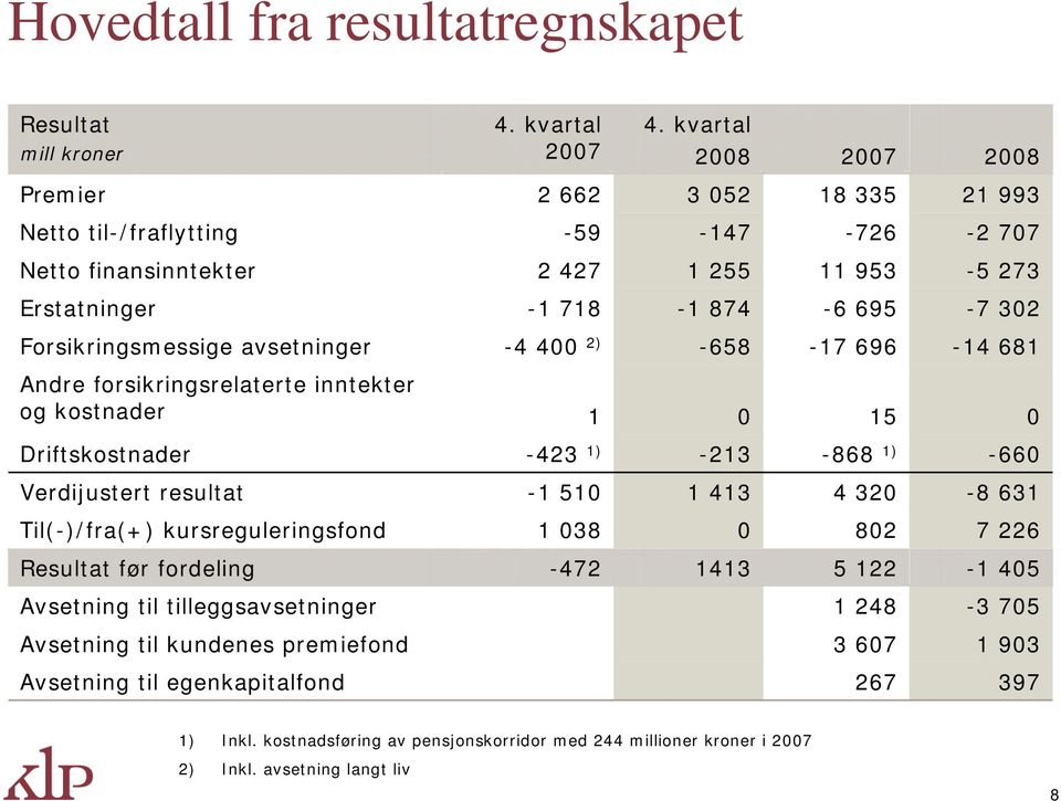 Forsikringsmessige avsetninger -4 400 2) -658-17 696-14 681 Andre forsikringsrelaterte inntekter og kostnader 1 0 15 0 Driftskostnader -423 1) -213-868 1) -660 Verdijustert resultat -1 510 1 413 4