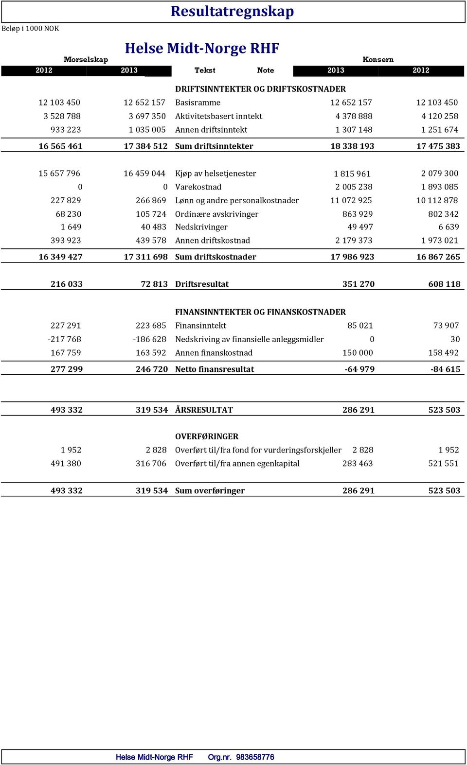 0 Varekostnad 2 005 238 1 893 085 227 829 266 869 Lønn og andre personalkostnader 11 072 925 10 112 878 68 230 105 724 Ordinære avskrivinger 863 929 802 342 1 649 40 483 Nedskrivinger 49 497 6 639