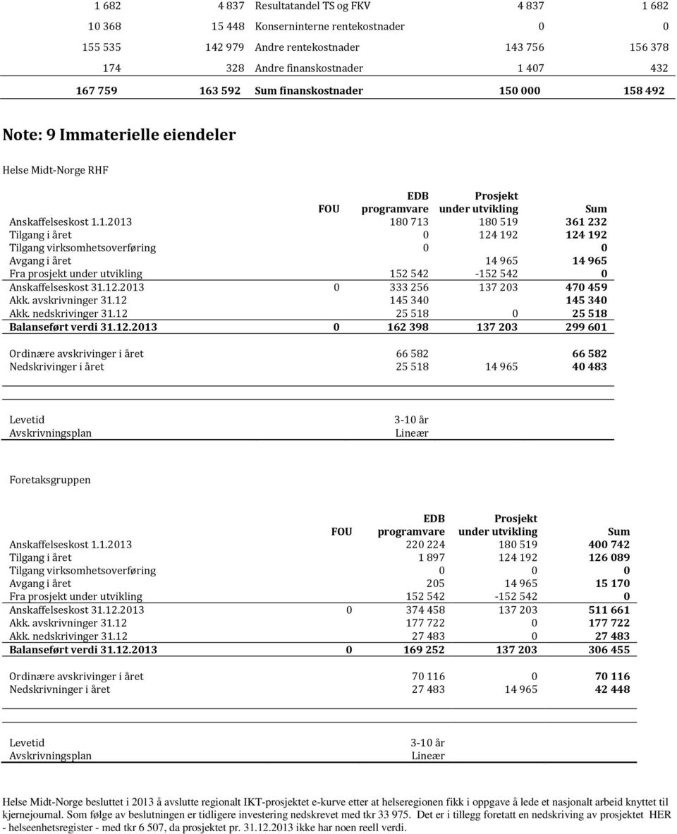 0 000 158 492 Note: 9 Immaterielle eiendeler Helse Midt-Norge RHF FOU EDB programvare Prosjekt under utvikling Sum Anskaffelseskost 1.1.2013 180 713 180 519 361 232 Tilgang i året 0 124 192 124 192 Tilgang virksomhetsoverføring 0 0 Avgang i året 14 965 14 965 Fra prosjekt under utvikling 152 542-152 542 0 Anskaffelseskost 31.