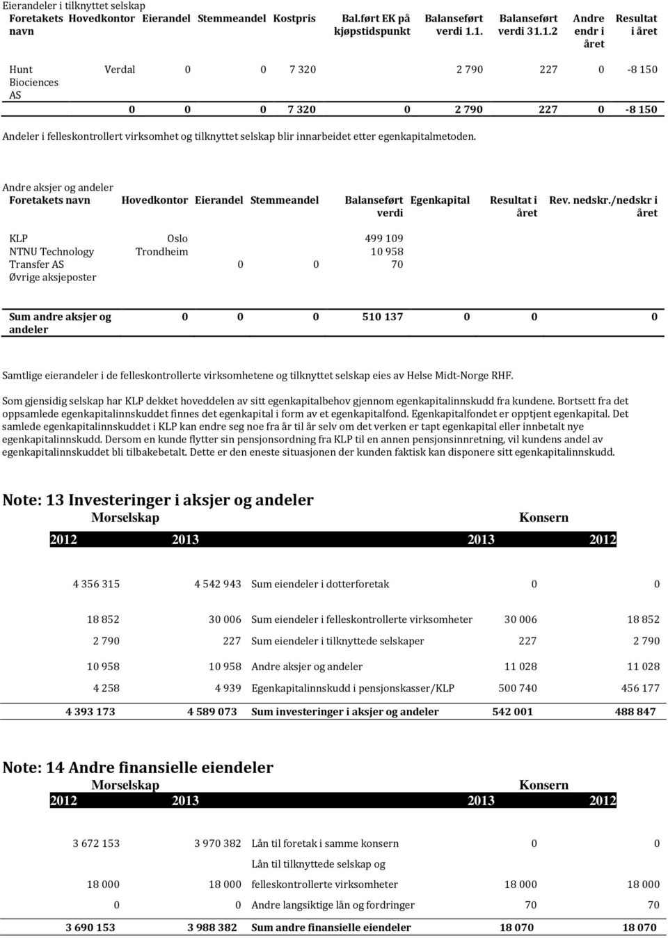 tilknyttet selskap blir innarbeidet etter egenkapitalmetoden.