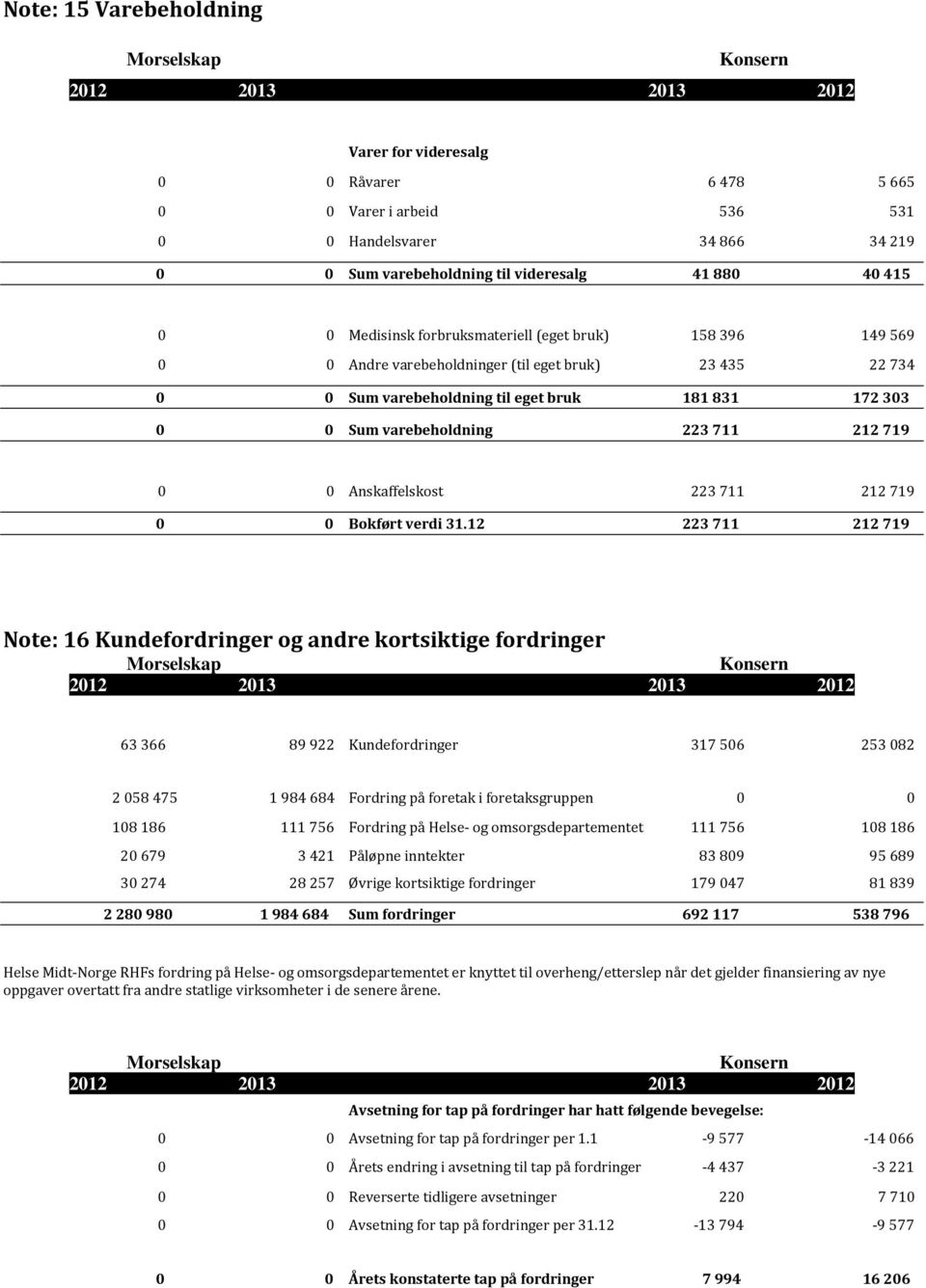 Anskaffelskost 223 711 212 719 0 0 Bokført verdi 31.