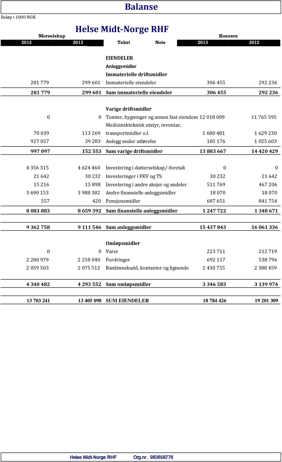 r 0 0 Tomter, bygninger og annen fast eiendom 12 018 009 11 765 595 Medisinskteknisk utstyr, inventar, 70 039 113 269 transportmidle