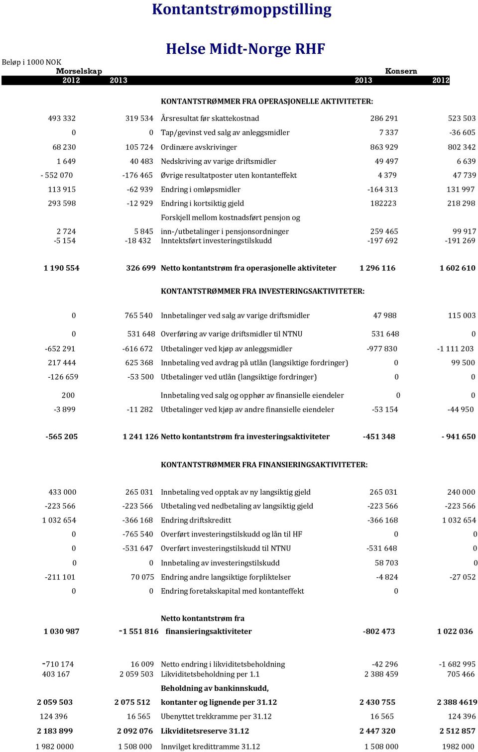 465 Øvrige resultatposter uten kontanteffekt 4 379 47 739 113 915-62 939 Endring i omløpsmidler -164 313 131 997 293 598-12 929 Endring i kortsiktig gjeld 182223 218 298 Forskjell mellom kostnadsført