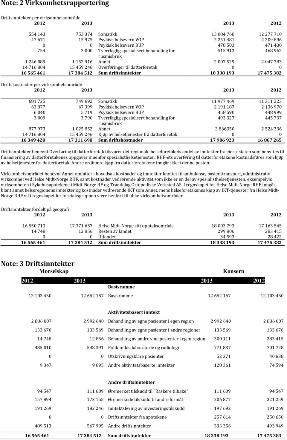 datterforetak 0 0 16 565 461 17 384 512 Sum driftsinntekter 18 338 193 17 475 382 Driftskostnader per virksomhetsområde 2012 2013 2013 2012 681 725 749 692 Somatikk 11 977 469 11 311 223 63 877 67