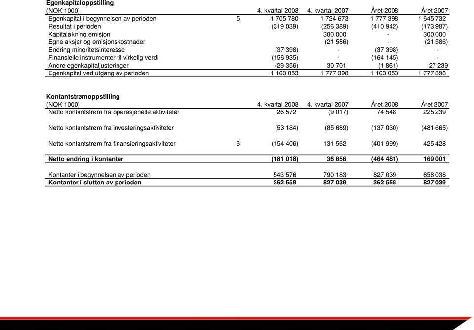 000-300 000 Egne aksjer og emisjonskostnader (21 586) - (21 586) Endring minoritetsinteresse (37 398) - (37 398) - Finansielle instrumenter til virkelig verdi (156 935) - (164 145) - Andre