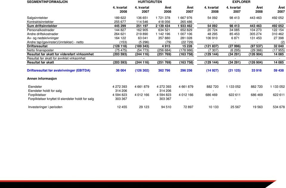 kvartal Året Året 2008 2007 2008 2007 2008 2007 2008 2007 Salgsinntekter 189 622 136 651 1 721 378 1 667 976 54 092 98 413 443 463 492 052 Kontraktsinntekter 255 677 114 546 418 056 265 486 - - - -