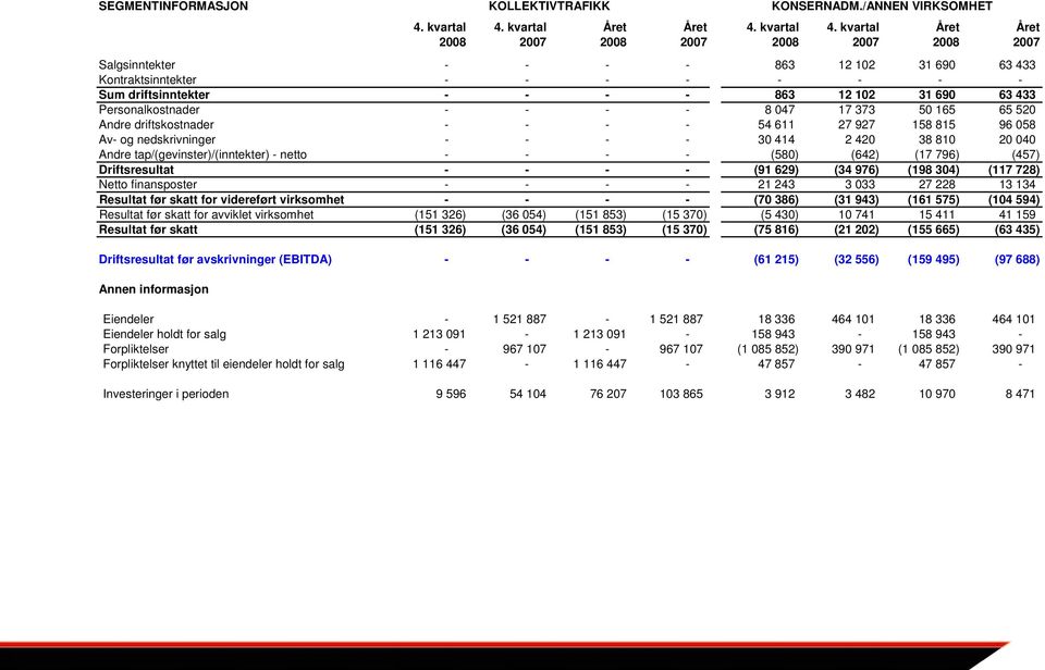 kvartal Året Året 2008 2007 2008 2007 2008 2007 2008 2007 Salgsinntekter - - - - 863 12 102 31 690 63 433 Kontraktsinntekter - - - - - - - - Sum driftsinntekter - - - - 863 12 102 31 690 63 433