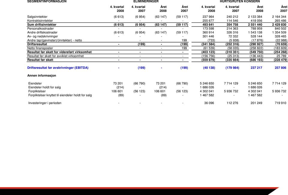 kvartal Året Året 2008 2007 2008 2007 2008 2007 2008 2007 Salgsinntekter (6 613) (6 954) (63 147) (59 117) 237 964 240 212 2 133 384 2 164 344 Kontraktsinntekter - - - - 255 677 114 546 418 056 265