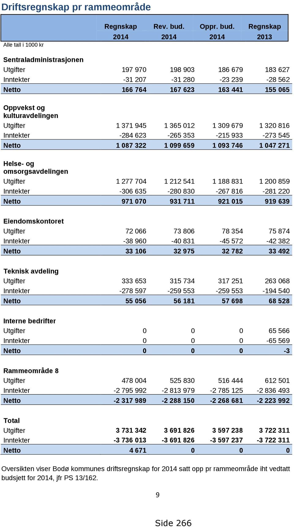 Regnskap 2014 2014 2014 2013 Sentraladministrasjonen Utgifter 197 970 198 903 186 679 183 627 Inntekter -31 207-31 280-23 239-28 562 Netto 166 764 167 623 163 441 155 065 Oppvekst og kulturavdelingen