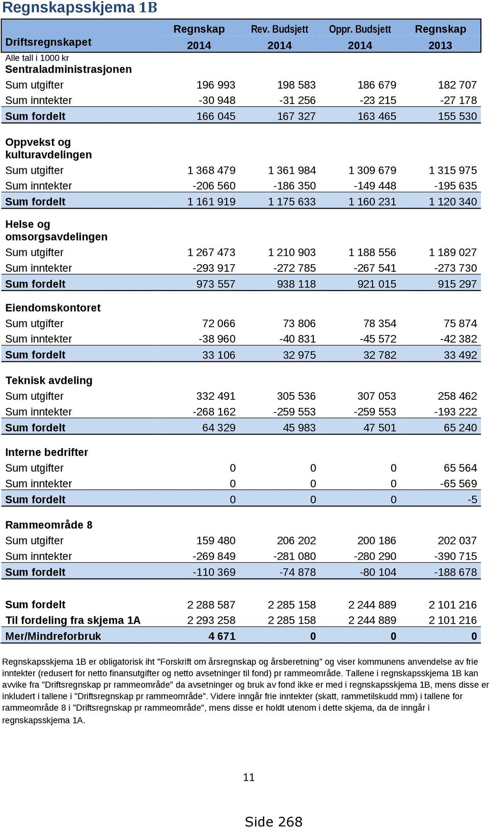 166 045 167 327 163 465 155 530 Oppvekst og kulturavdelingen Sum utgifter 1 368 479 1 361 984 1 309 679 1 315 975 Sum inntekter -206 560-186 350-149 448-195 635 Sum fordelt 1 161 919 1 175 633 1 160