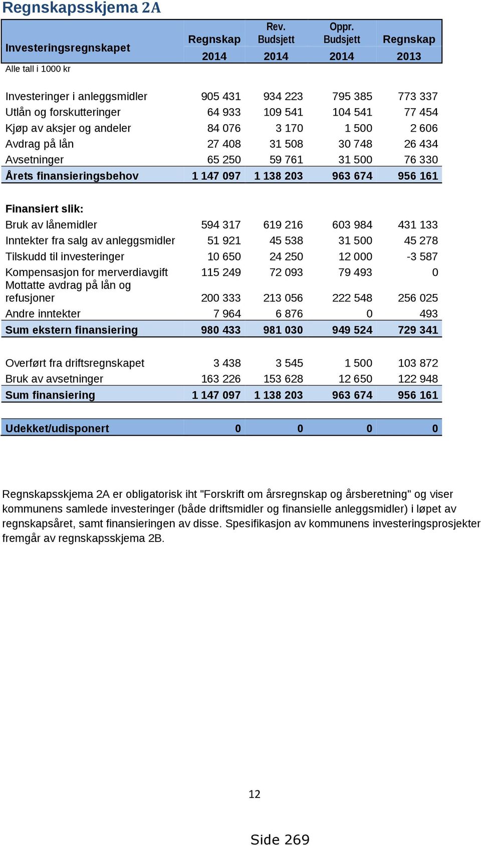 2 606 Avdrag på lån 27 408 31 508 30 748 26 434 Avsetninger 65 250 59 761 31 500 76 330 Årets finansieringsbehov 1 147 097 1 138 203 963 674 956 161 Finansiert slik: Bruk av lånemidler 594 317 619