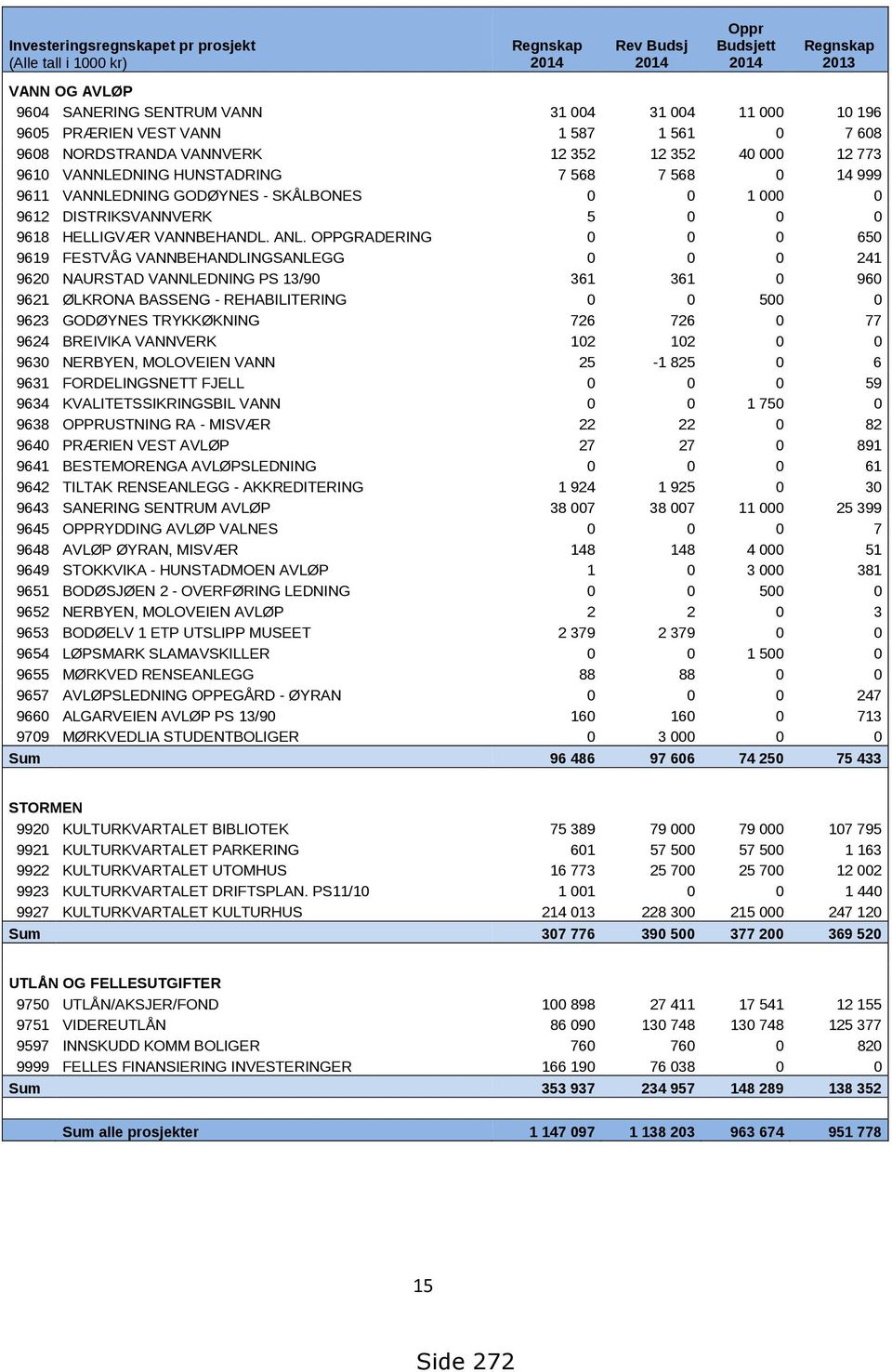 DISTRIKSVANNVERK 5 0 0 0 9618 HELLIGVÆR VANNBEHANDL. ANL.