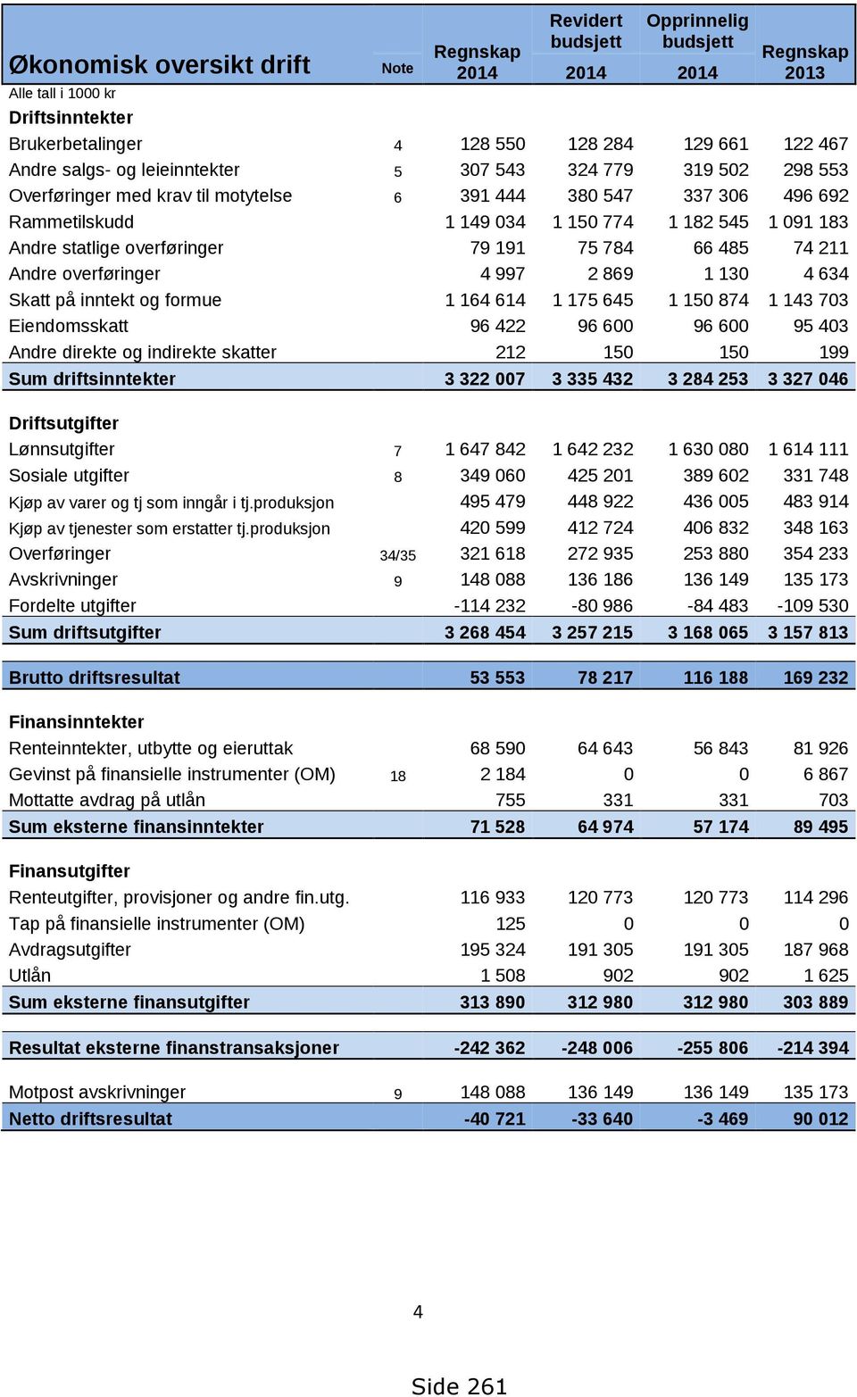 overføringer 79 191 75 784 66 485 74 211 Andre overføringer 4 997 2 869 1 130 4 634 Skatt på inntekt og formue 1 164 614 1 175 645 1 150 874 1 143 703 Eiendomsskatt 96 422 96 600 96 600 95 403 Andre