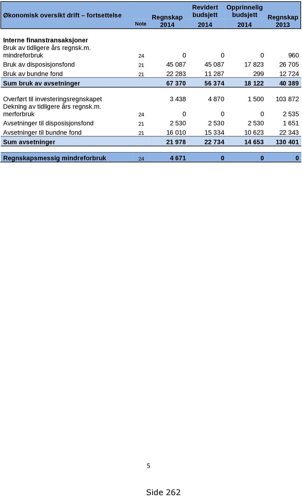 mindreforbruk 24 0 0 0 960 Bruk av disposisjonsfond 21 45 087 45 087 17 823 26 705 Bruk av bundne fond 21 22 283 11 287 299 12 724 Sum bruk av avsetninger 67 370 56 374 18 122