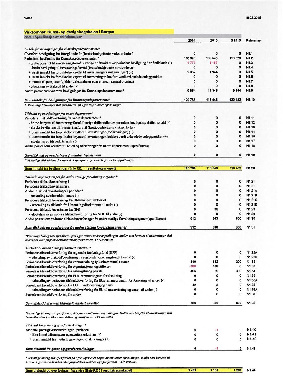 foregående år (bruttobudsjetterte virksomheter) Periodens bevilgning fra Kunnskapsdepartementet * 11 626 15 543 11 628 - brutto benyttet til investeringsformål / varige driftsmidler av periodens