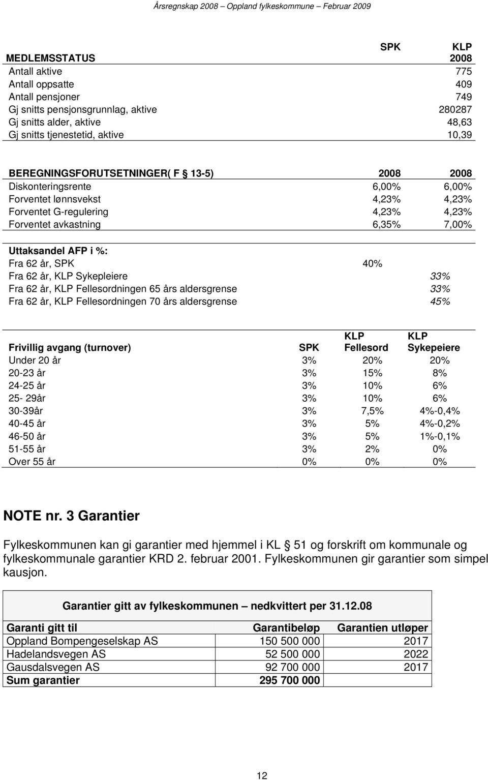 Fra 62 år, SPK 40% Fra 62 år, KLP Sykepleiere 33% Fra 62 år, KLP Fellesordningen 65 års aldersgrense 33% Fra 62 år, KLP Fellesordningen 70 års aldersgrense 45% Frivillig avgang (turnover) SPK KLP