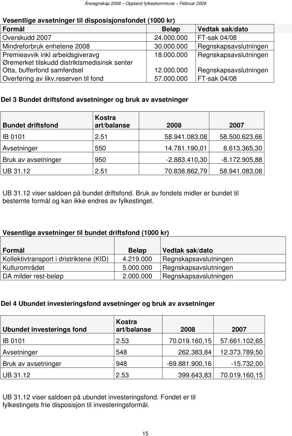 51 58.941.083,08 58.500.623,66 Avsetninger 550 14.781.190,01 8.613.365,30 Bruk av avsetninger 950-2.883.410,30-8.172.905,88 UB 31.12 2.51 70.838.862,79 58.941.083,08 UB 31.