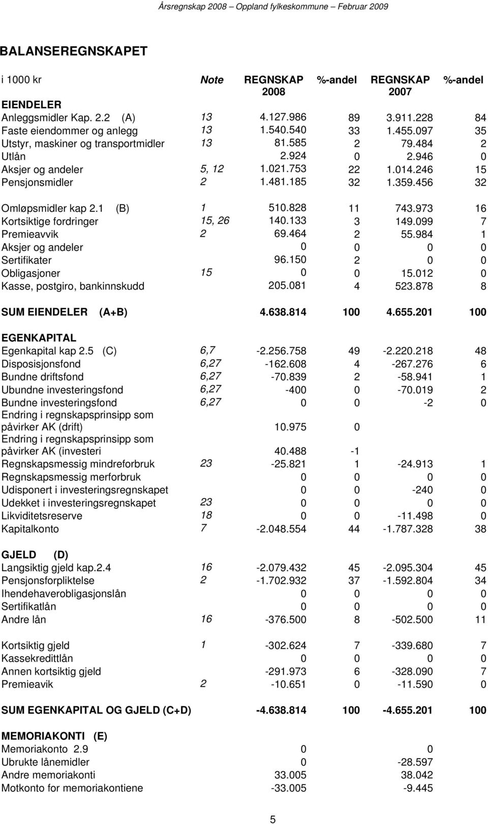 1 (B) 1 510.828 11 743.973 16 Kortsiktige fordringer 15, 26 140.133 3 149.099 7 Premieavvik 2 69.464 2 55.984 1 Aksjer og andeler 0 0 0 0 Sertifikater 96.150 2 0 0 Obligasjoner 15 0 0 15.