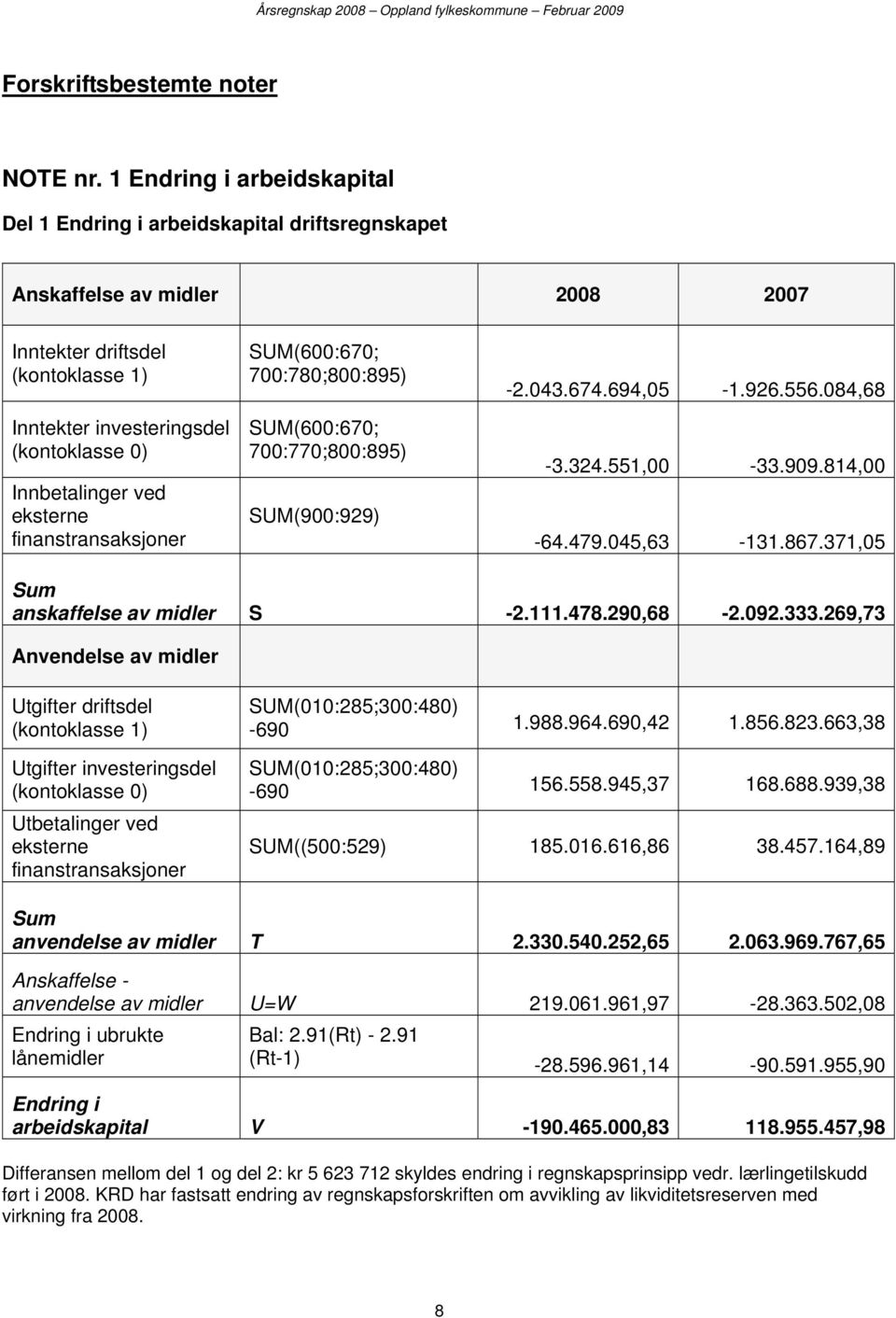 ved eksterne finanstransaksjoner SUM(600:670; 700:780;800:895) SUM(600:670; 700:770;800:895) SUM(900:929) -2.043.674.694,05-1.926.556.084,68-3.324.551,00-33.909.814,00-64.479.045,63-131.867.