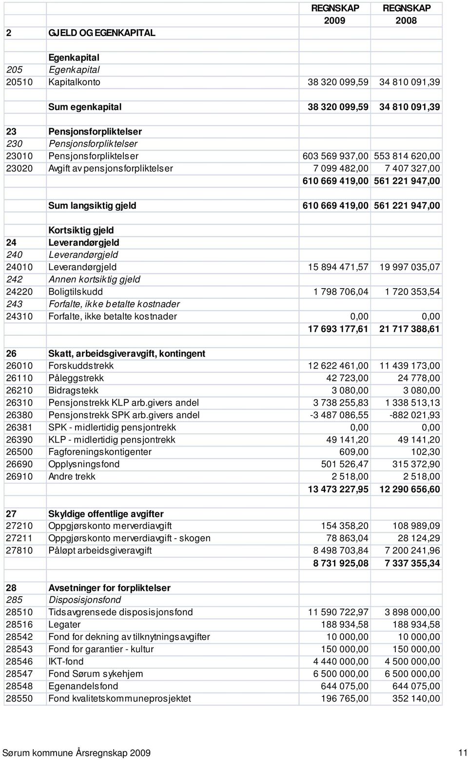 669 419,00 561 221 947,00 Kortsiktig gjeld 24 Leverandørgjeld 240 Leverandørgjeld 24010 Leverandørgjeld 15 894 471,57 19 997 035,07 242 Annen kortsiktig gjeld 24220 Boligtilskudd 1 798 706,04 1 720