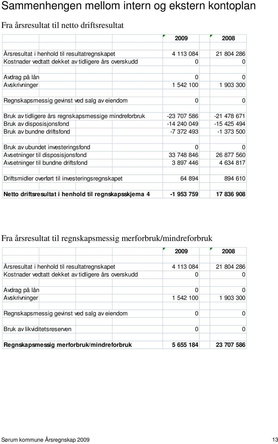 671 Bruk av disposisjonsfond -14 240 049-15 425 494 Bruk av bundne driftsfond -7 372 493-1 373 500 Bruk av ubundet investeringsfond 0 0 Avsetninger til disposisjonsfond 33 748 846 26 877 560