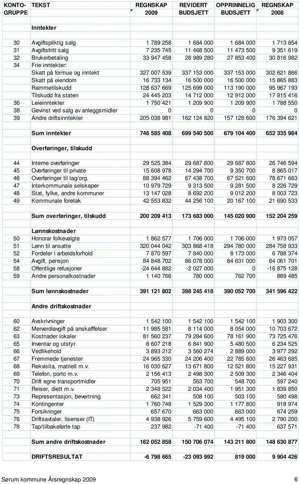 16 733 134 16 500 000 16 500 000 15 865 883 Rammetilskudd 128 637 669 125 699 000 113 190 000 95 967 193 Tilskudd fra staten 24 445 203 14 712 000 12 912 000 17 815 416 36 Leieinntekter 1 750 421 1