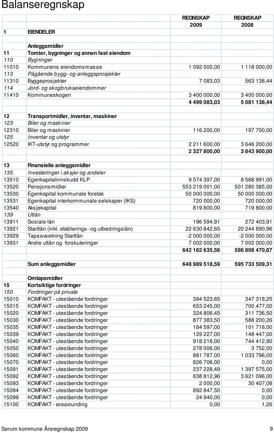 inventar, maskiner 123 Biler og maskiner 12310 Biler og maskiner 116 200,00 197 700,00 125 Inventar og utstyr 12520 IKT-utstyr og programmer 2 211 600,00 3 646 200,00 2 327 800,00 3 843 900,00 13