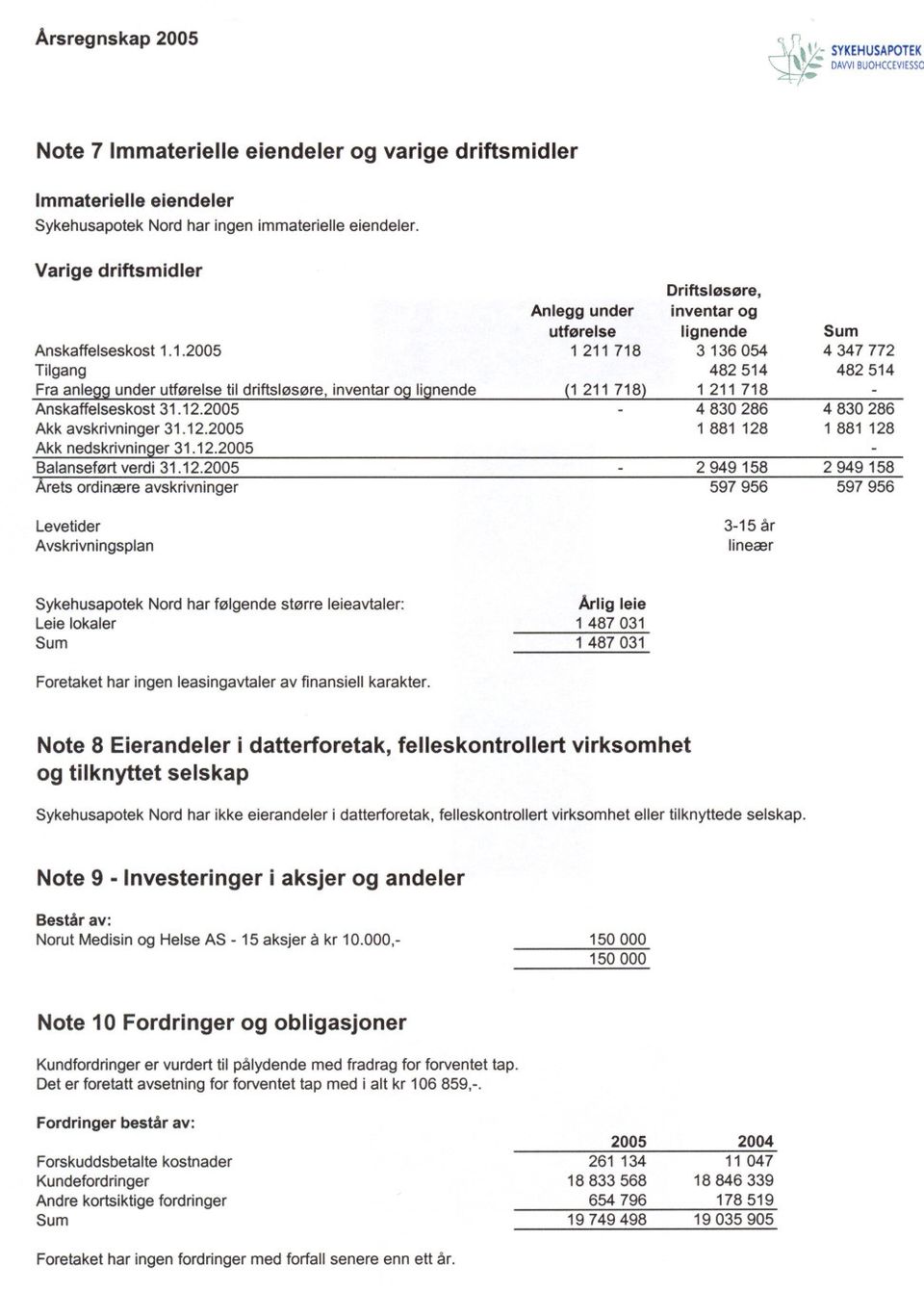 12. Arets ordinære Levetider Avskrivningsplan avskrivninger Anlegg under Driftsløsøre, inventar og utførelse lignende Sum 1211718 3136054 4347772 482514 482514 (1211718) 1211718-4830286 4 830 286 1