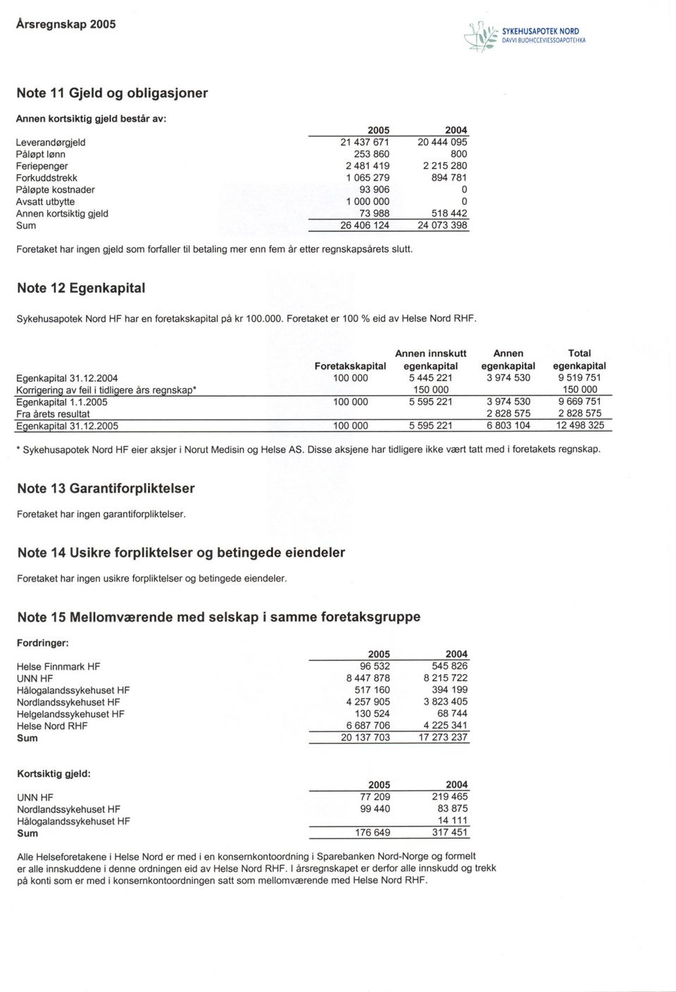 til betaling mer enn fem år etter regnskapsårets slutt. Note 12 Egenkapital Sykehusapotek Nord HF har en foretakskapital på kr 100.000. Foretaket er 100 % eid av Helse Nord RHF.