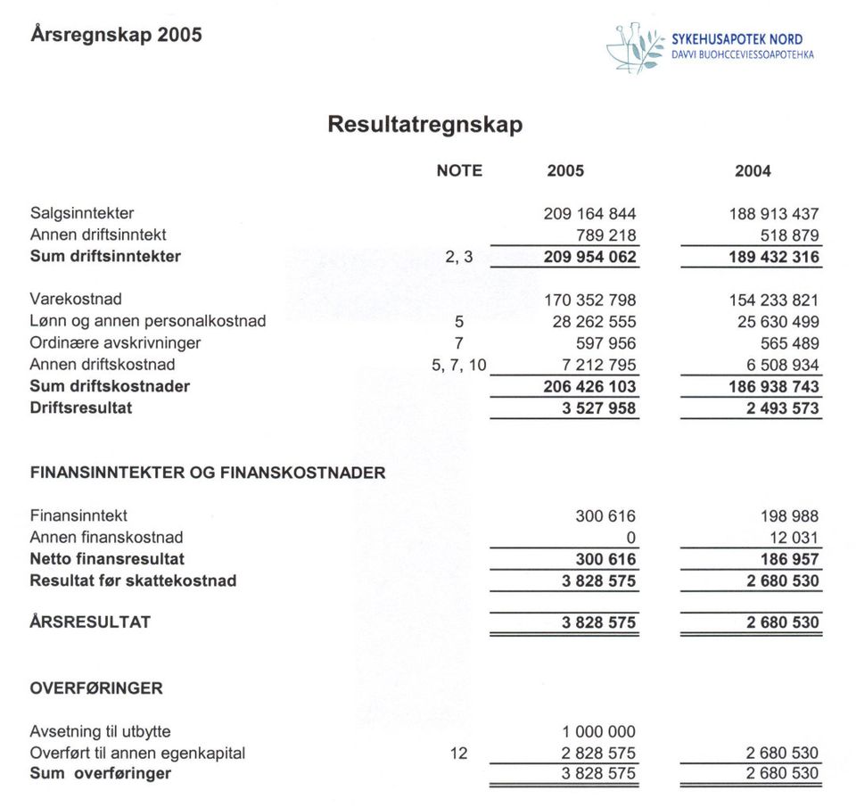 personalkostnad Ordinære avskrivninger Annen driftskostnad Sum driftskostnader DriftsresuItat 5 7 5,7,10 170 352 798 28 262 555 597956 7212795 206 426 103 3 527 958 154 233 821 25 630 499