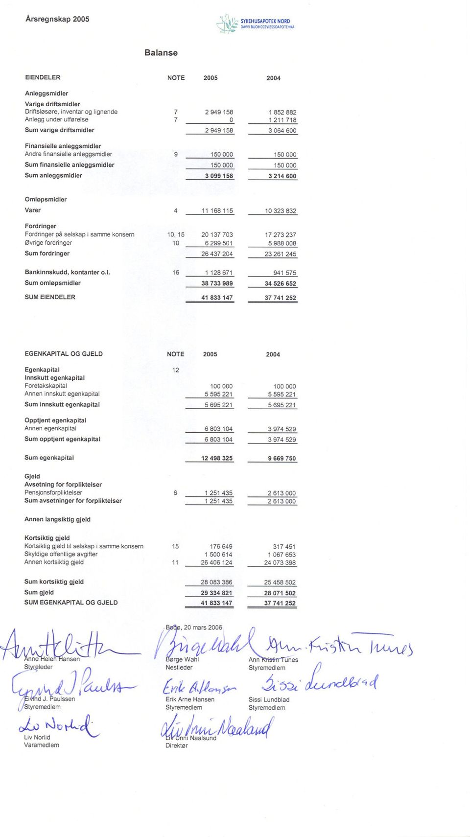 3214600 Omløpsmidier Varer 4 11168115 10323832 Fordringer Fordringer på selskap i samme konsern 10,15 20137703 17273237 Øvrige fordringer 10 6299501 5988008 Sum fordringer 26437204 23261 245