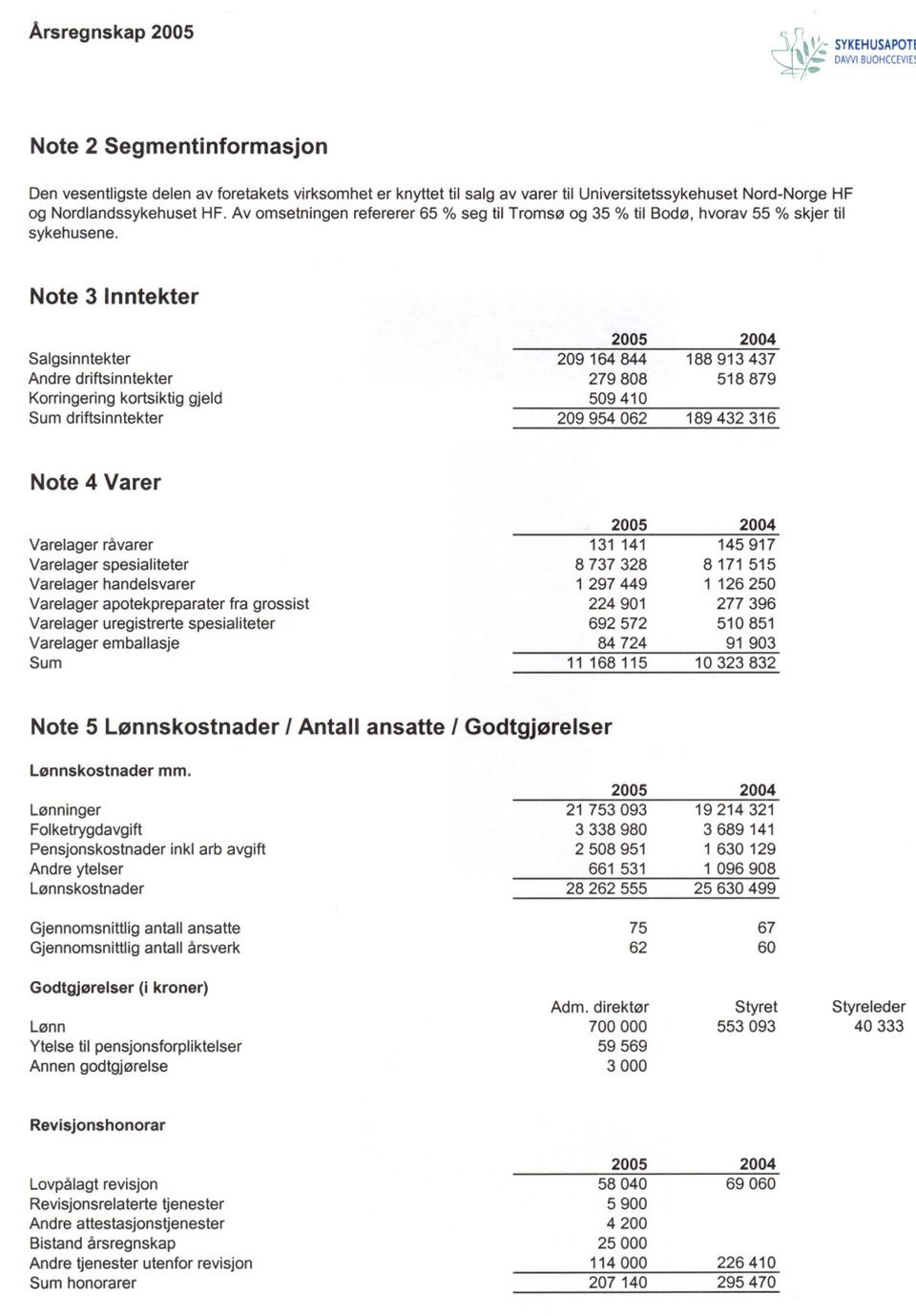 Note 3 Inntekter Salgsinntekter Andre driftsinntekter Korringering kortsiktig gjeld Sum driftsinntekter 209164844 279808 509410 209954062 188913437 518879 189432316 Note 4 Varer Varelager råvarer