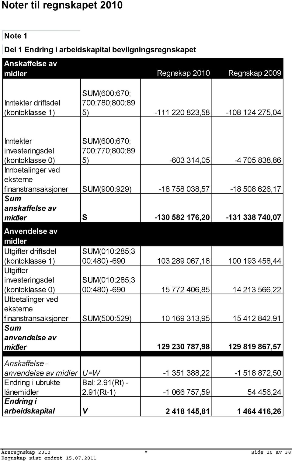 038,57-18 508 626,17 Sum anskaffelse av midler S -130 582 176,20-131 338 740,07 Anvendelse av midler Utgifter driftsdel (kontoklasse 1) Utgifter investeringsdel SUM(010:285;3 00:480) -690 103 289