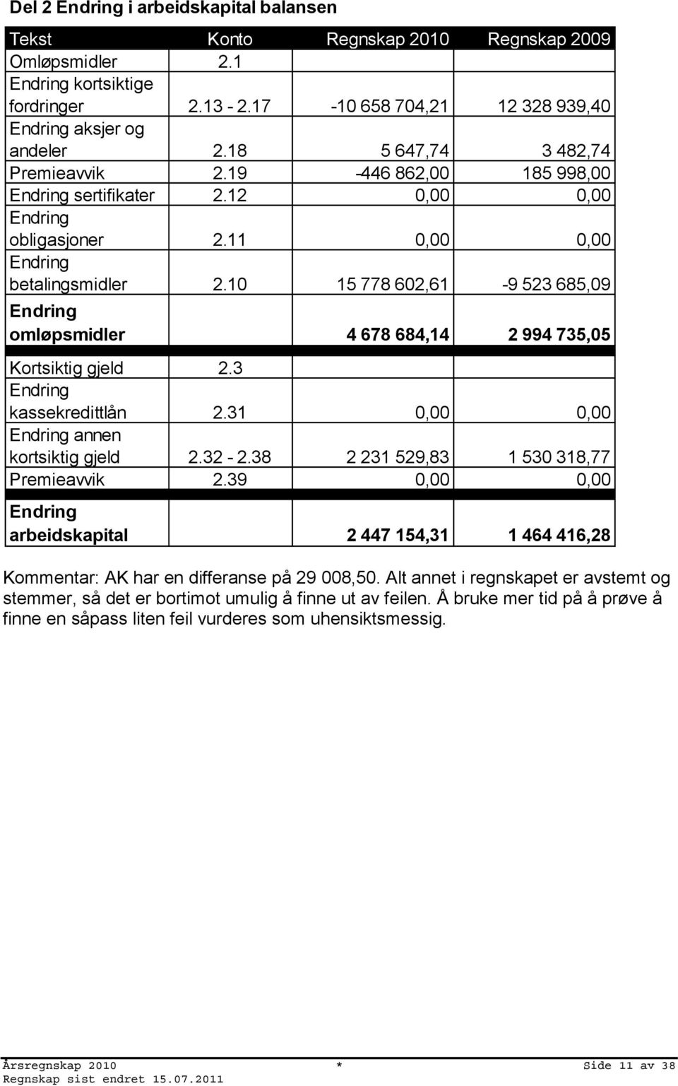 10 15 778 602,61-9 523 685,09 Endring omløpsmidler 4 678 684,14 2 994 735,05 Kortsiktig gjeld 2.3 Endring kassekredittlån 2.31 0,00 0,00 Endring annen kortsiktig gjeld 2.32-2.