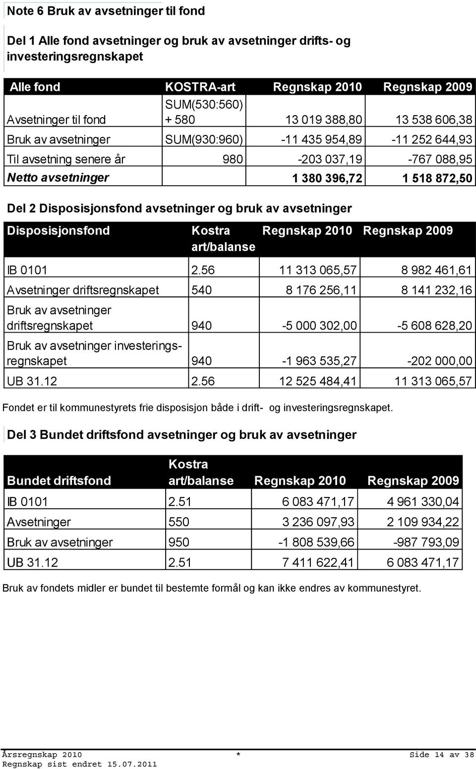 2 Disposisjonsfond avsetninger og bruk av avsetninger Disposisjonsfond Kostra art/balanse Regnskap 2010 Regnskap 2009 IB 0101 2.