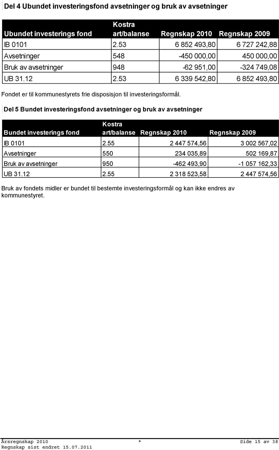 53 6 339 542,80 6 852 493,80 Del 5 Bundet investeringsfond avsetninger og bruk av avsetninger Bundet investerings fond Kostra art/balanse Regnskap 2010 Regnskap 2009 IB 0101 2.