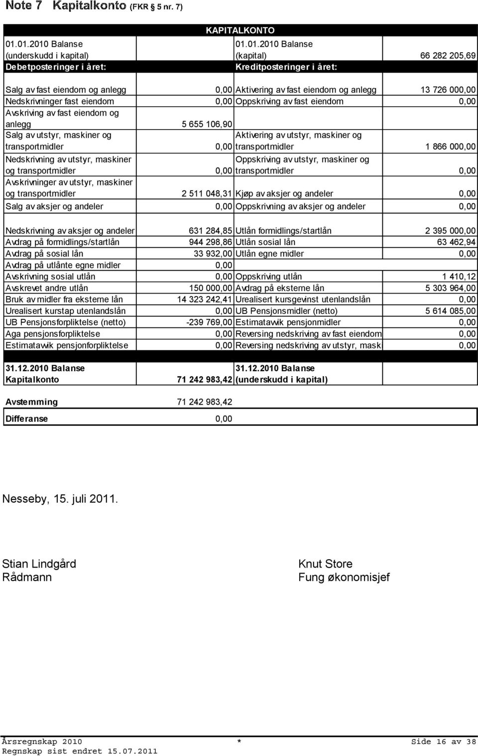 anlegg 13 726 000,00 Nedskrivninger fast eiendom 0,00 Oppskriving av fast eiendom 0,00 Avskriving av fast eiendom og anlegg 5 655 106,90 Salg av utstyr, maskiner og transportmidler Aktivering av