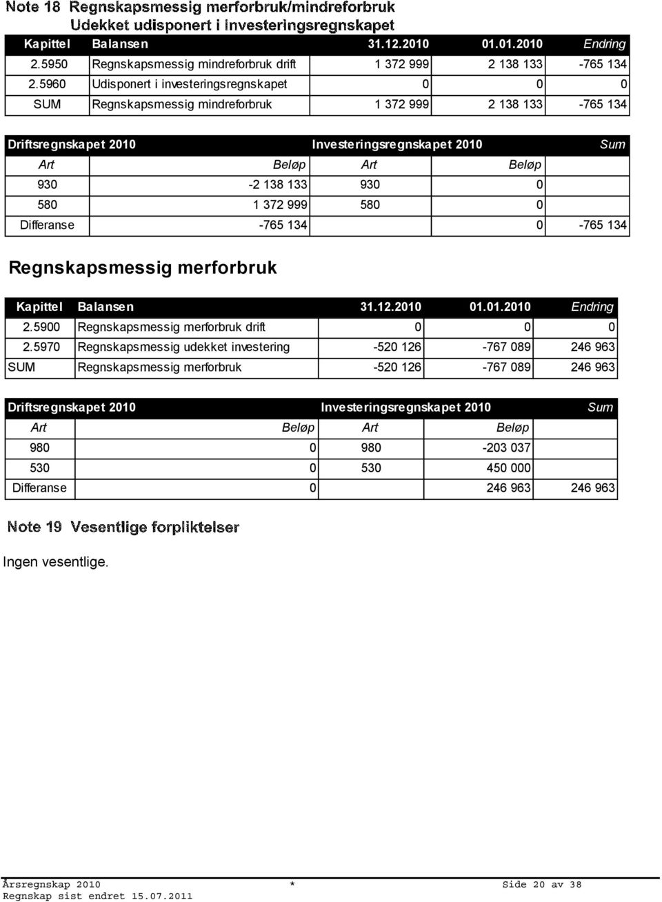 930 0 580 1 372 999 580 0 Differanse -765 134 0-765 134 Regnskapsmessig merforbruk Kapittel Balansen 31.12.2010 01.01.2010 Endring 2.5900 Regnskapsmessig merforbruk drift 0 0 0 2.