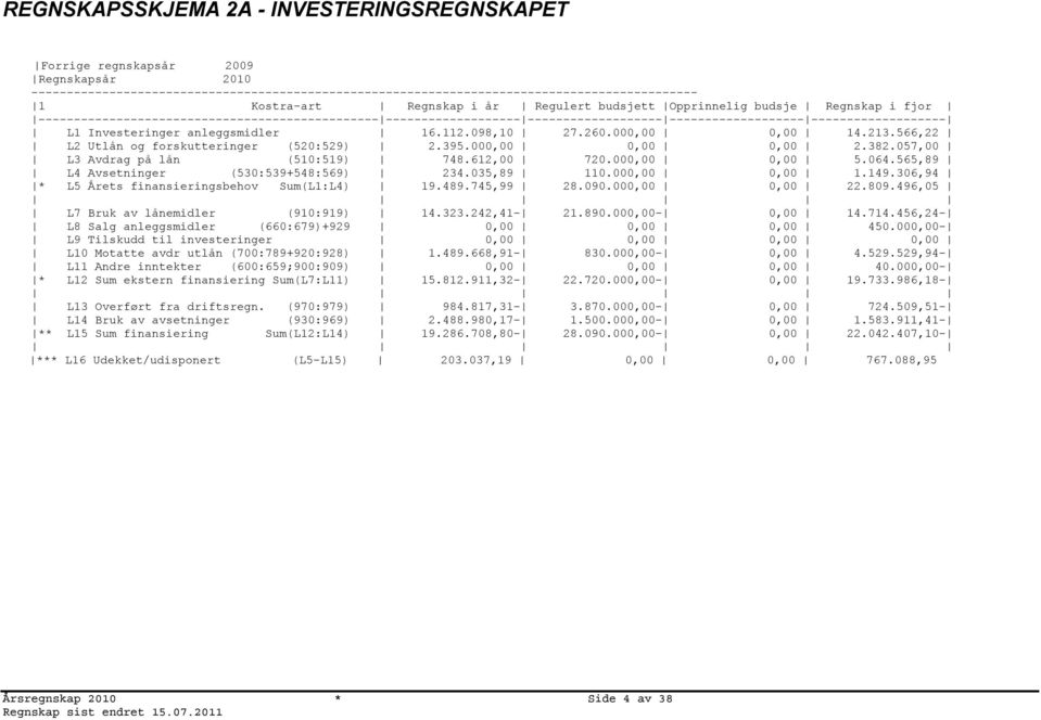 Investeringer anleggsmidler 16.112.098,10 27.260.000,00 0,00 14.213.566,22 L2 Utlån og forskutteringer (520:529) 2.395.000,00 0,00 0,00 2.382.057,00 L3 Avdrag på lån (510:519) 748.612,00 720.