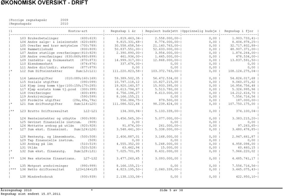 (600:619) 1.819.463,34-2.558.000,00-0,00 1.903.733,41- L04 Andre salgs- & leieinntekt (620:669) 9.815.331,68-8.774.000,00-0,00 8.404.978,25- L05 Overfør med krav motytelse (700:789) 30.558.658,56-21.