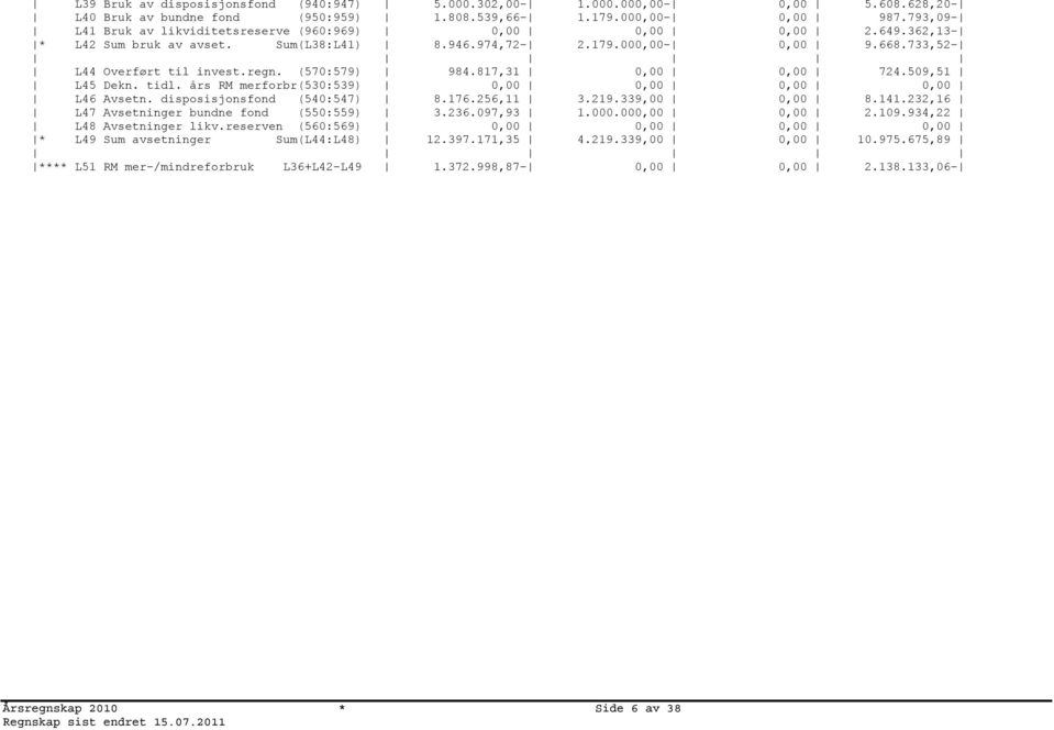 (570:579) 984.817,31 0,00 0,00 724.509,51 L45 Dekn. tidl. års RM merforbr(530:539) 0,00 0,00 0,00 0,00 L46 Avsetn. disposisjonsfond (540:547) 8.176.256,11 3.219.339,00 0,00 8.141.