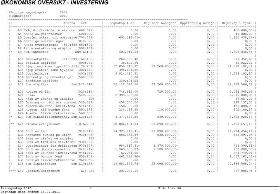 driftsmidler & eiendom (660:679) 0,00 0,00 0,00 450.000,00- L4 Andre salgsinntekter (600:659) 0,00 0,00 0,00 40.000,00- L5 Overfør m/krav til motytelse(700:789) 603.314,05-0,00 0,00 4.215.