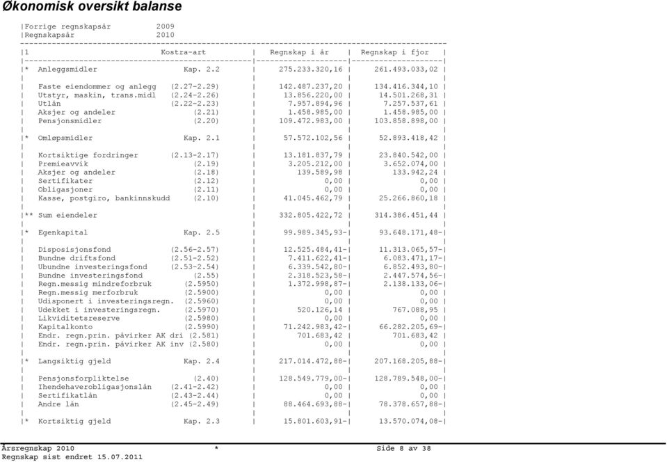 487.237,20 134.416.344,10 Utstyr, maskin, trans.midl (2.24-2.26) 13.856.220,00 14.501.268,31 Utlån (2.22-2.23) 7.957.894,96 7.257.537,61 Aksjer og andeler (2.21) 1.458.985,00 1.458.985,00 Pensjonsmidler (2.