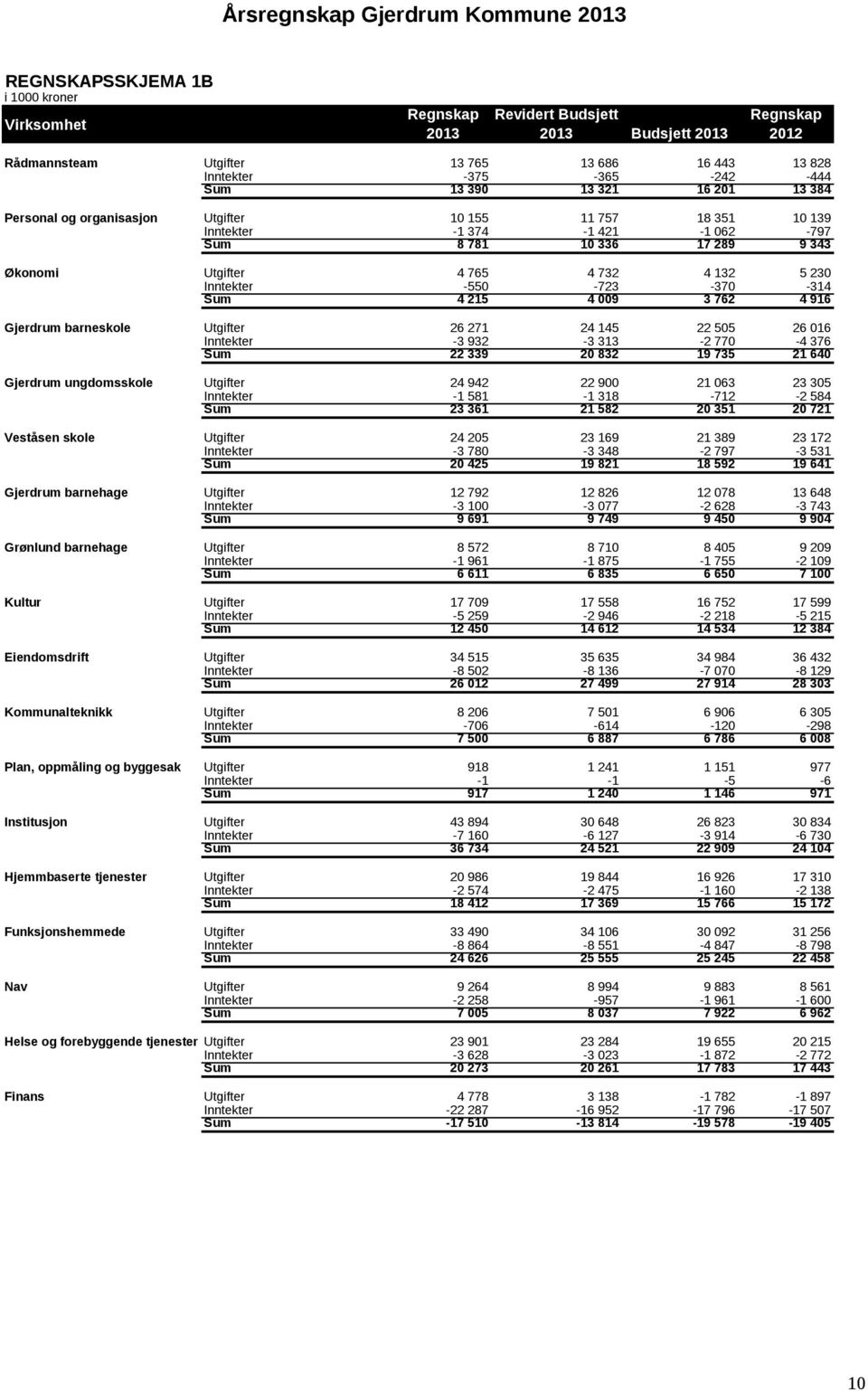 -550-723 -370-314 Sum 4 215 4 009 3 762 4 916 Gjerdrum barneskole Utgifter 26 271 24 145 22 505 26 016 Inntekter -3 932-3 313-2 770-4 376 Sum 22 339 20 832 19 735 21 640 Gjerdrum ungdomsskole