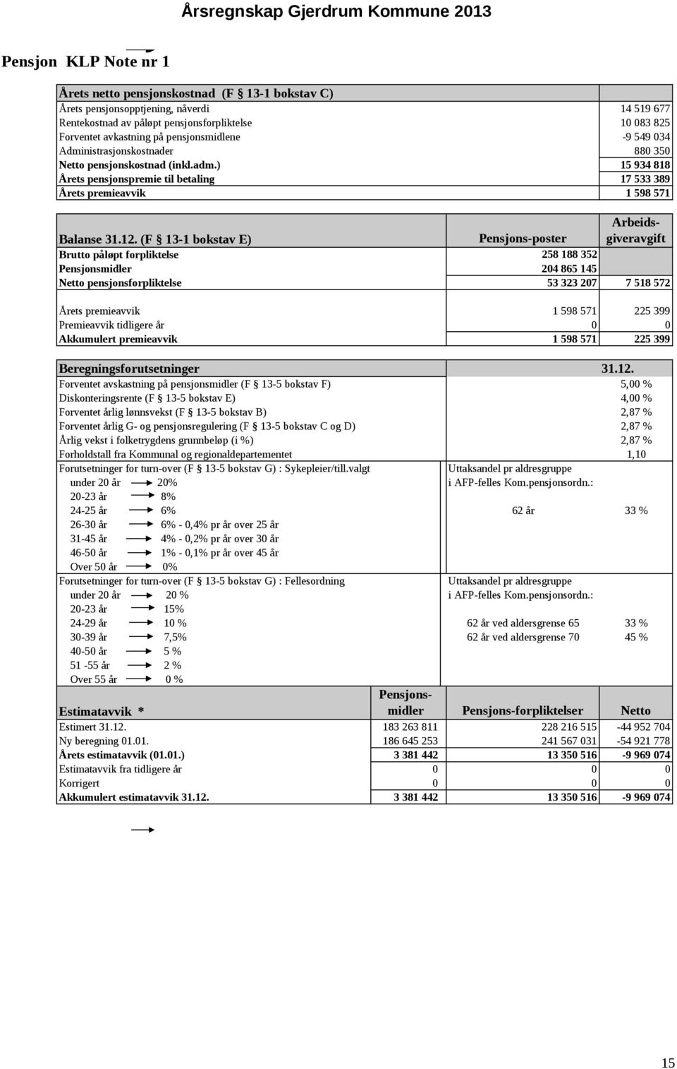 ) 15 934 818 Årets pensjonspremie til betaling 17 533 389 Årets premieavvik 1 598 571 Årets premieavvik 1 598 571 225 399 Premieavvik tidligere år 0 0 Akkumulert premieavvik 1 598 571 225 399 Balanse