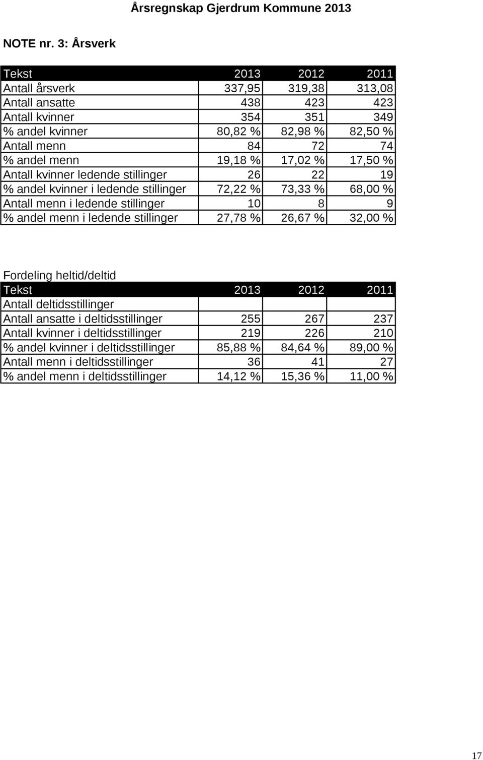 andel menn 19,18 % 17,02 % 17,50 % Antall kvinner ledende stillinger 26 22 19 % andel kvinner i ledende stillinger 72,22 % 73,33 % 68,00 % Antall menn i ledende stillinger 10 8 9 % andel