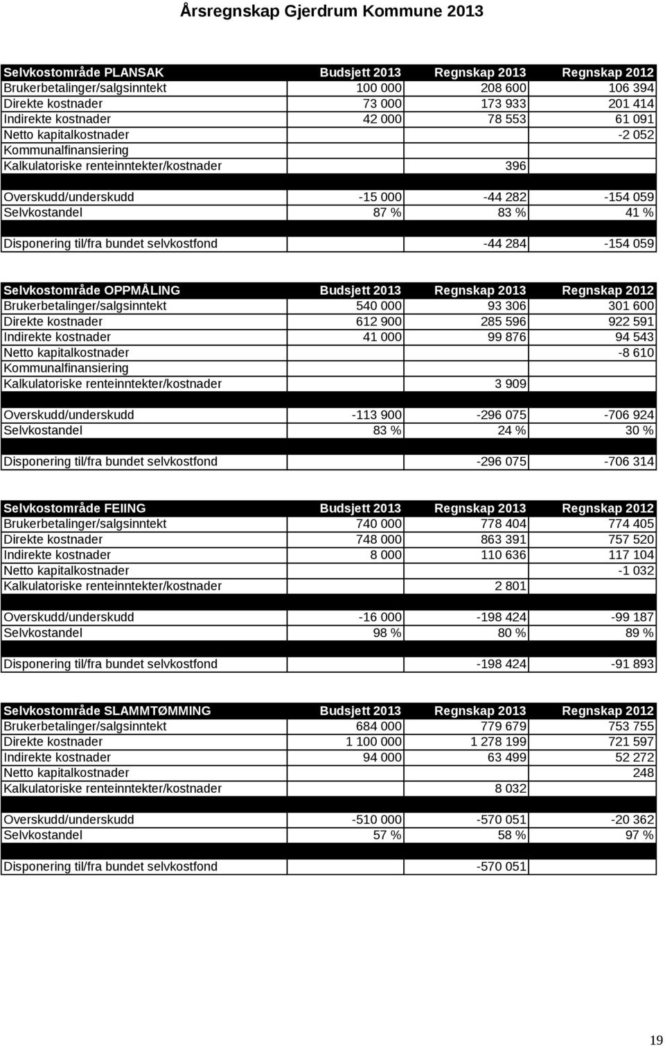 selvkostfond -44 284-154 059 Selvkostområde OPPMÅLING Budsjett 2013 Regnskap 2013 Regnskap 2012 Brukerbetalinger/salgsinntekt 540 000 93 306 301 600 Direkte kostnader 612 900 285 596 922 591