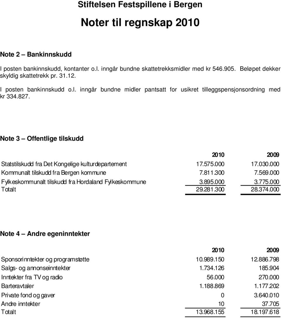 Note 3 Offentlige tilskudd 2010 2009 Statstilskudd fra Det Kongelige kulturdepartement 17.575.000 17.030.000 Kommunalt tilskudd fra Bergen kommune 7.811.300 7.569.